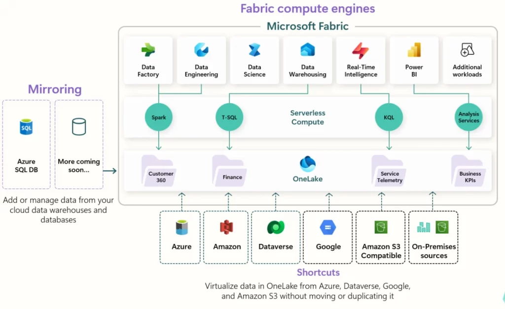 Microsoft Fabric key components