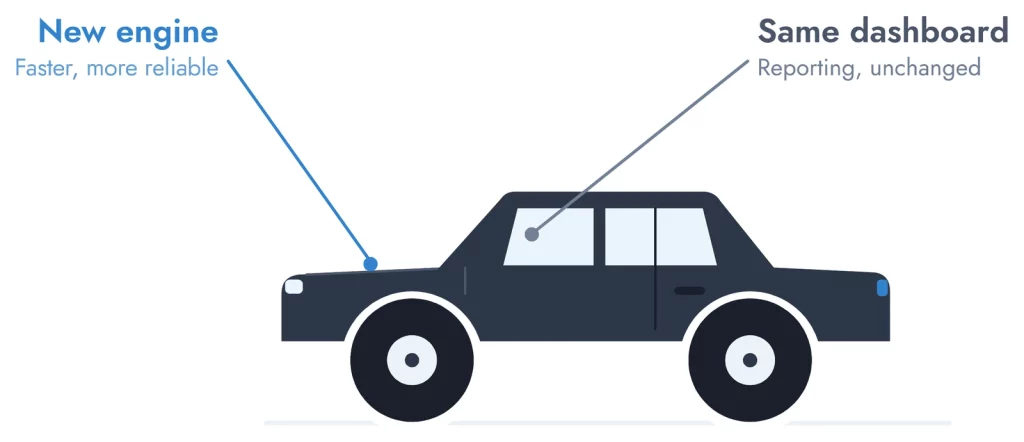 Car diagram showing a new engine but the same dashboard: a database migration replaces the system, not the reporting layer.