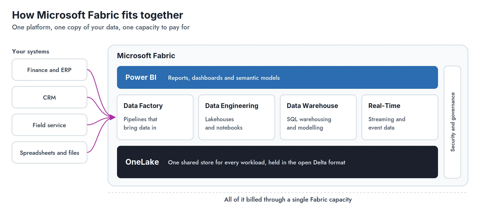 Diagram of how Microsoft Fabric fits together: source systems feed Data Factory, workloads share OneLake storage, Power BI sits on top, all billed through one capacity