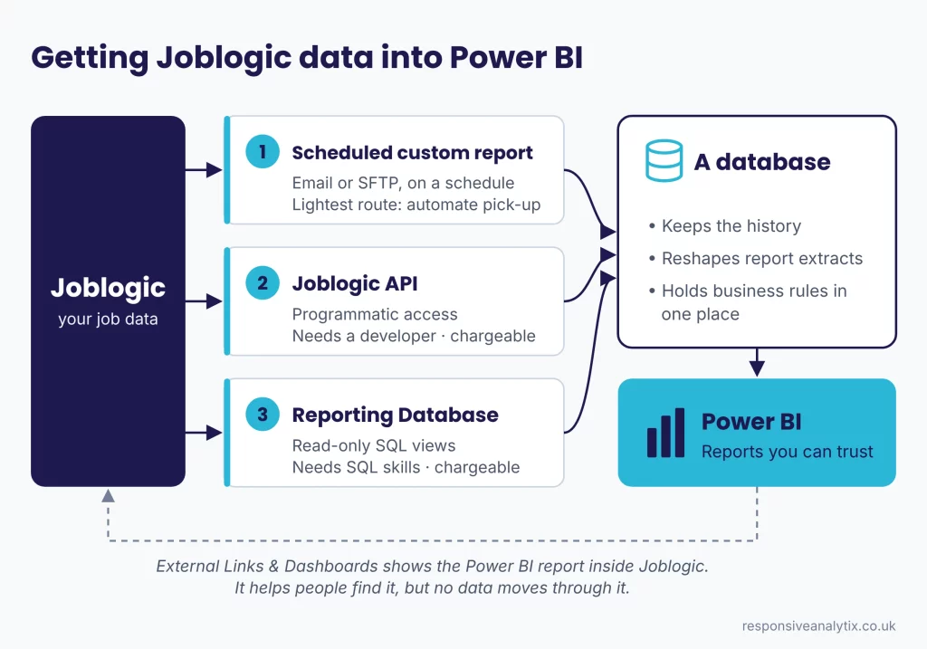 Diagram of three ways to get Joblogic data into Power BI: a scheduled custom report, the Joblogic API or the Reporting Database, feeding a database that keeps history and business rules.